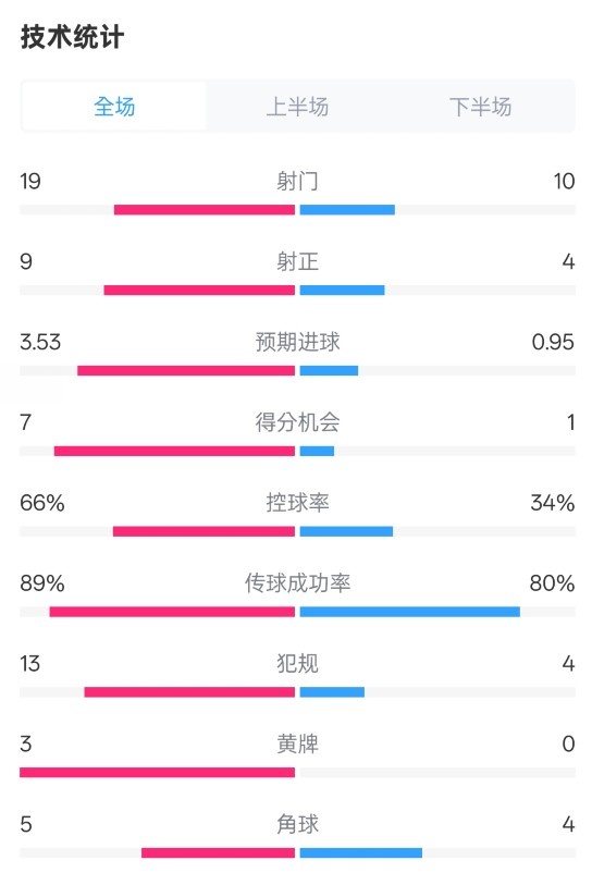  拜仁3-2圣保利全場數(shù)據(jù)：射門19-10，射正9-4，控球率66%-34%