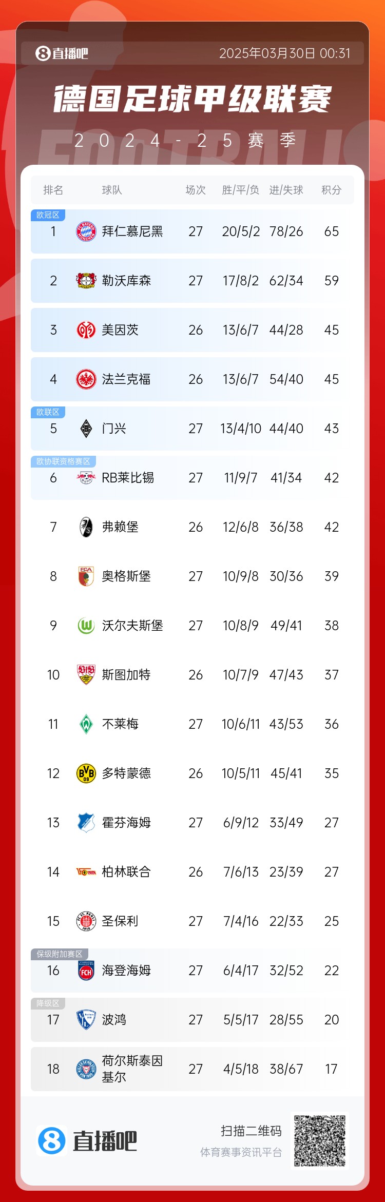  6分差距！拜仁藥廠剩余7輪對比：4對手相同，后者多踢倆保級隊