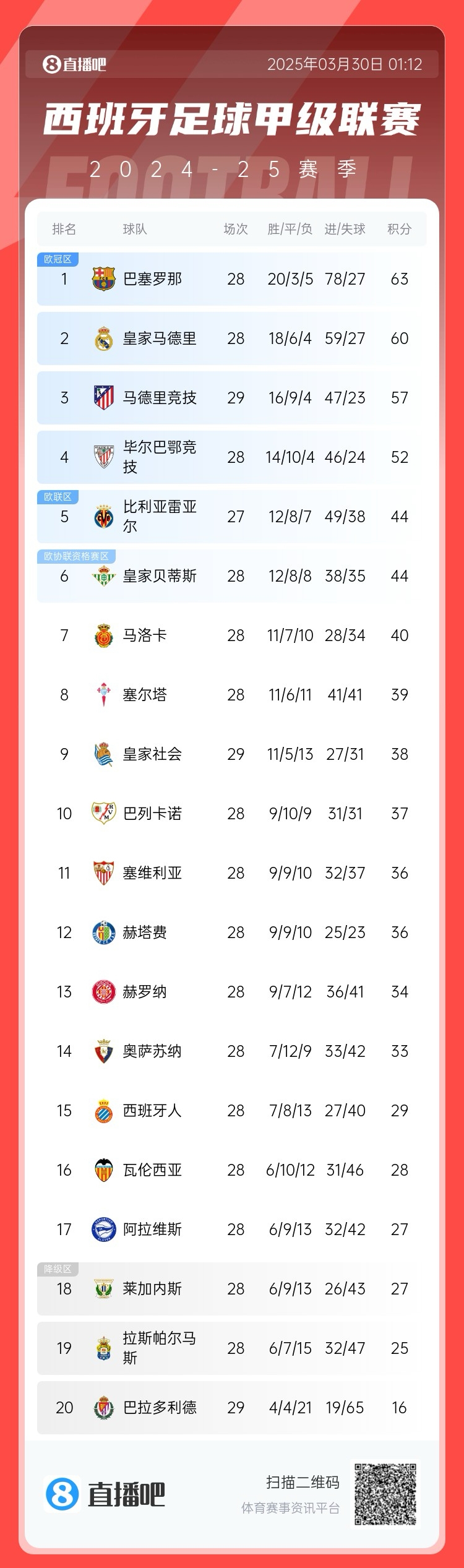  退出爭冠？西甲積分榜：馬競聯賽3場不勝，先賽落后巴薩6分
