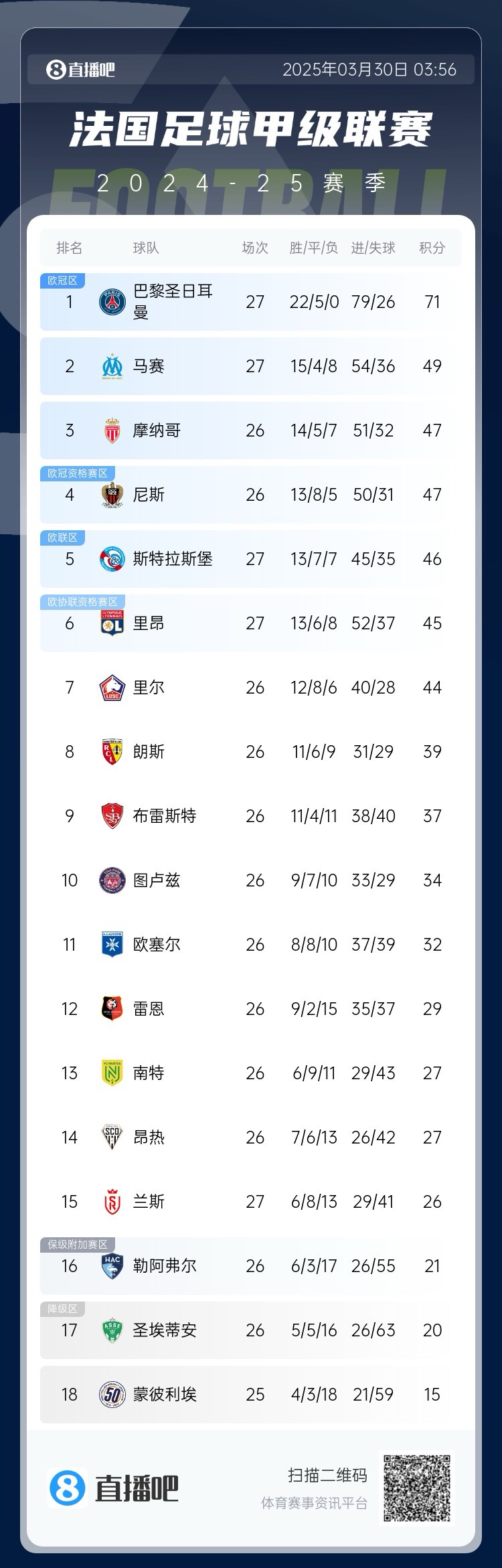  能實(shí)現(xiàn)嗎？稍后若摩納哥戰(zhàn)平尼斯，巴黎將提前7輪奪法甲冠軍