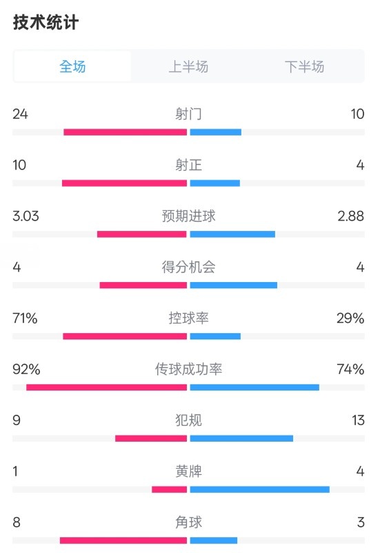  皇馬3-2萊加內(nèi)斯全場(chǎng)數(shù)據(jù)：射門(mén)24-10，射正10-4，控球率71%-29%