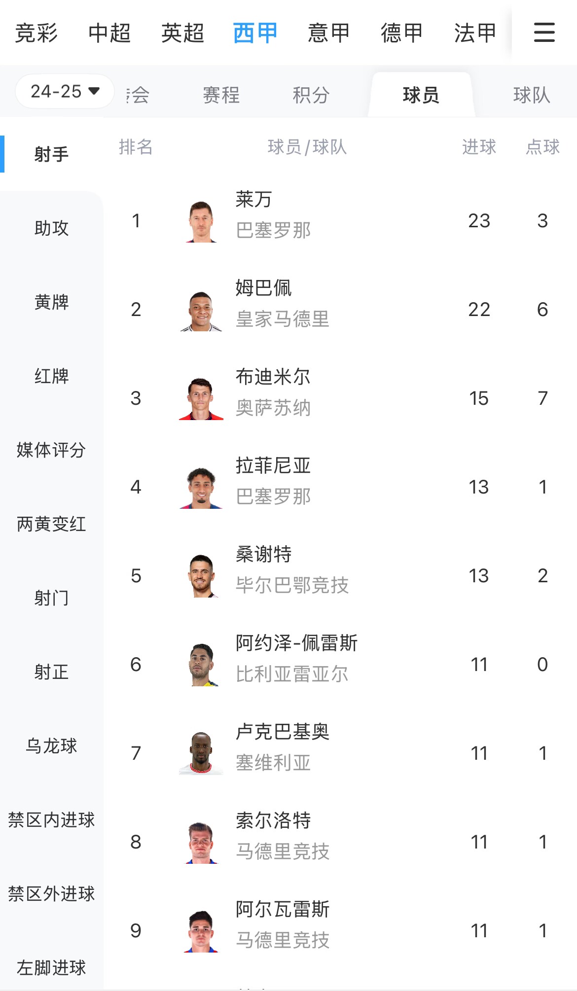  你看好誰(shuí)？西甲射手榜：萊萬(wàn)23球領(lǐng)跑，姆巴佩22球緊隨其后