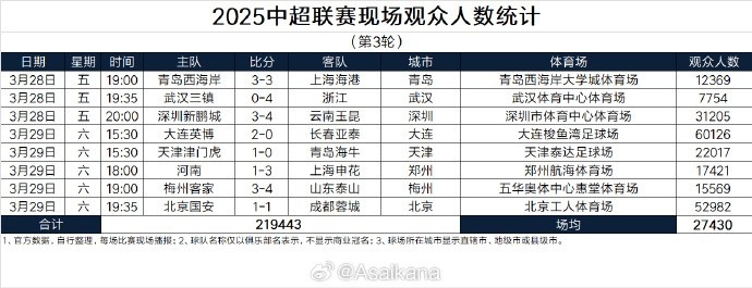  本輪現(xiàn)場觀眾總數(shù)219443人歷史第25；場均27430人歷史第24