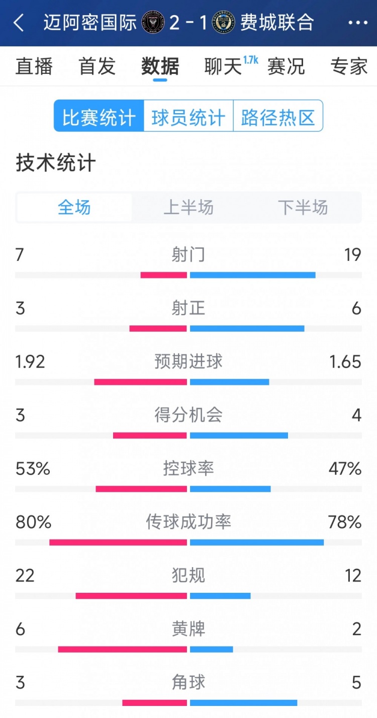  效率占優(yōu)！邁阿密國(guó)際2-1費(fèi)城聯(lián)合全場(chǎng)數(shù)據(jù)：射門7-19，射正3-6