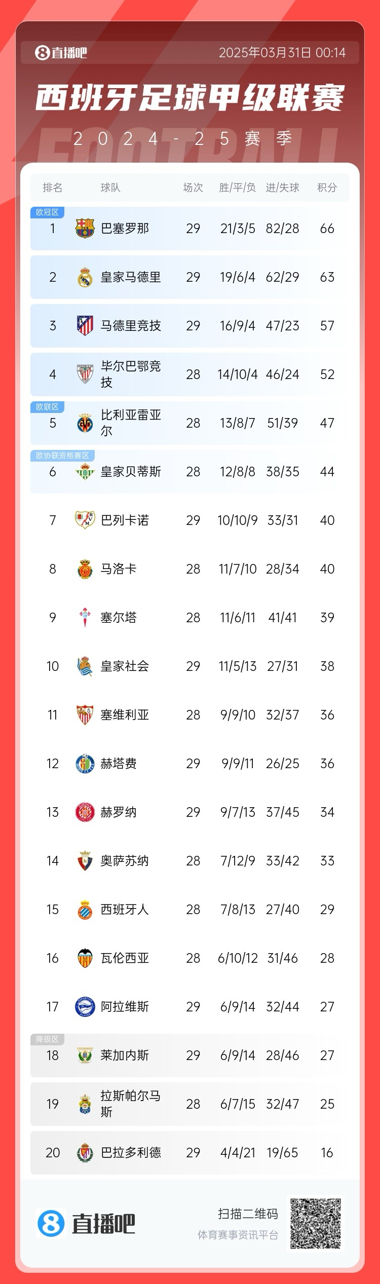  爭冠二人轉(zhuǎn)！西甲積分榜：巴薩29輪后3分優(yōu)勢力壓皇馬領(lǐng)跑