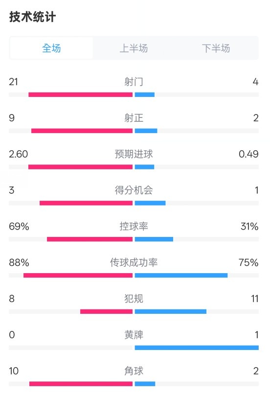  巴薩4-1赫羅納全場(chǎng)數(shù)據(jù)：射門21-4，射正9-2，控球率69%-31%