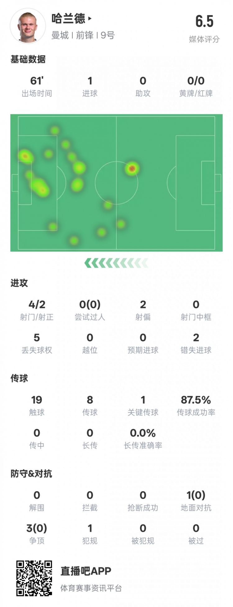  哈蘭德本場數(shù)據(jù)：1進(jìn)球1關(guān)鍵傳球2錯(cuò)失進(jìn)球機(jī)會(huì)，評分6.5