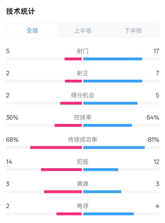 伯恩茅斯1-2曼城全場數(shù)據(jù)：射門5-17，射正2-7，控球率36%-64%