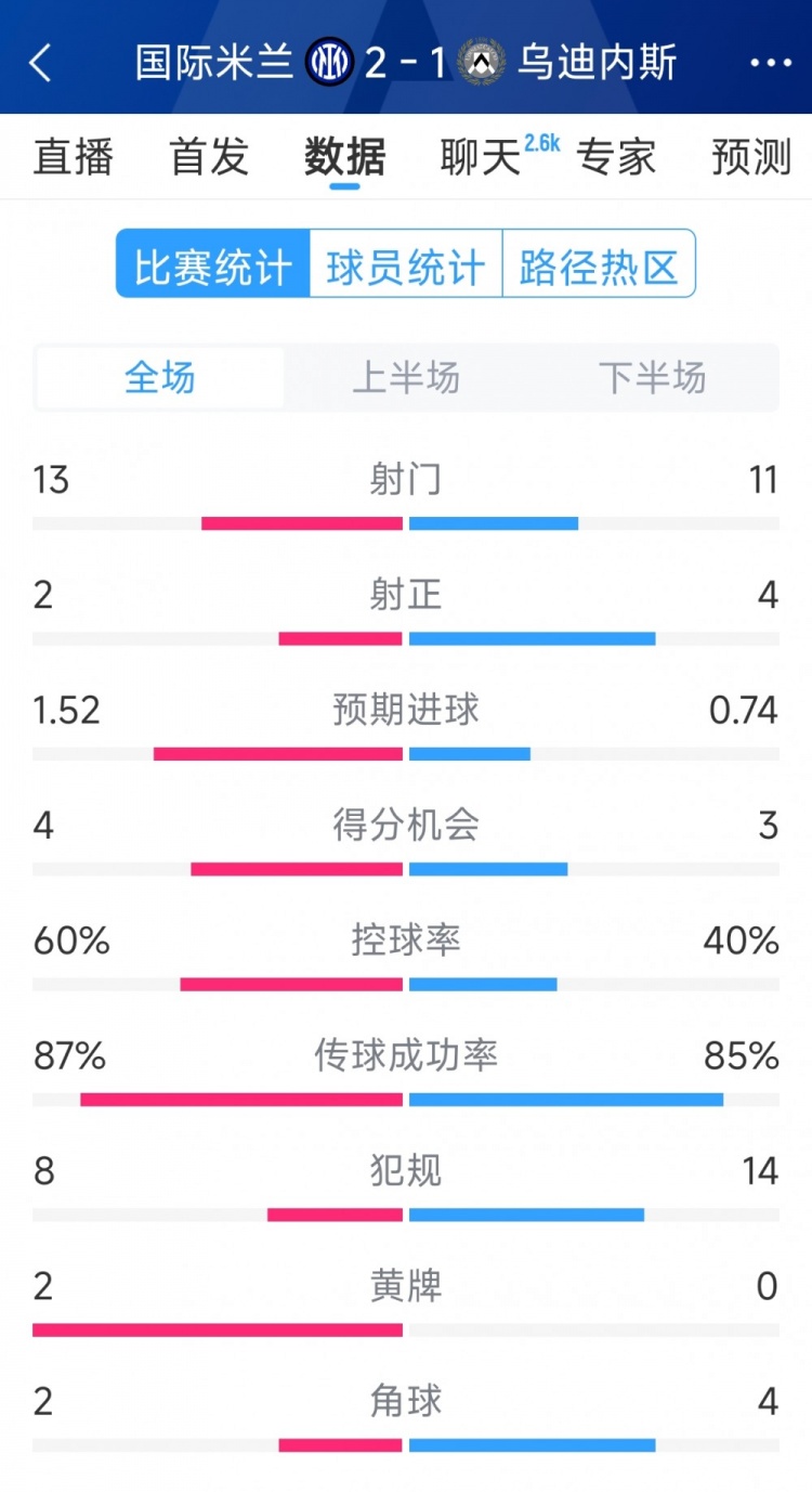  國米2射正進2球，國米2-1烏迪內(nèi)斯全場數(shù)據(jù)：射門13-11，射正2-4