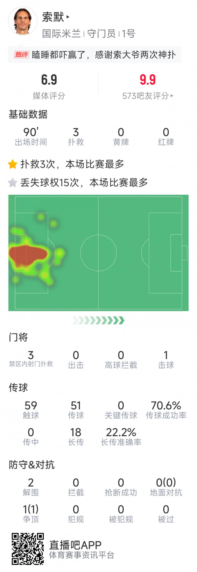  補時神撲保住勝利，索默本場數(shù)據(jù)：3次關(guān)鍵撲救，2次解圍